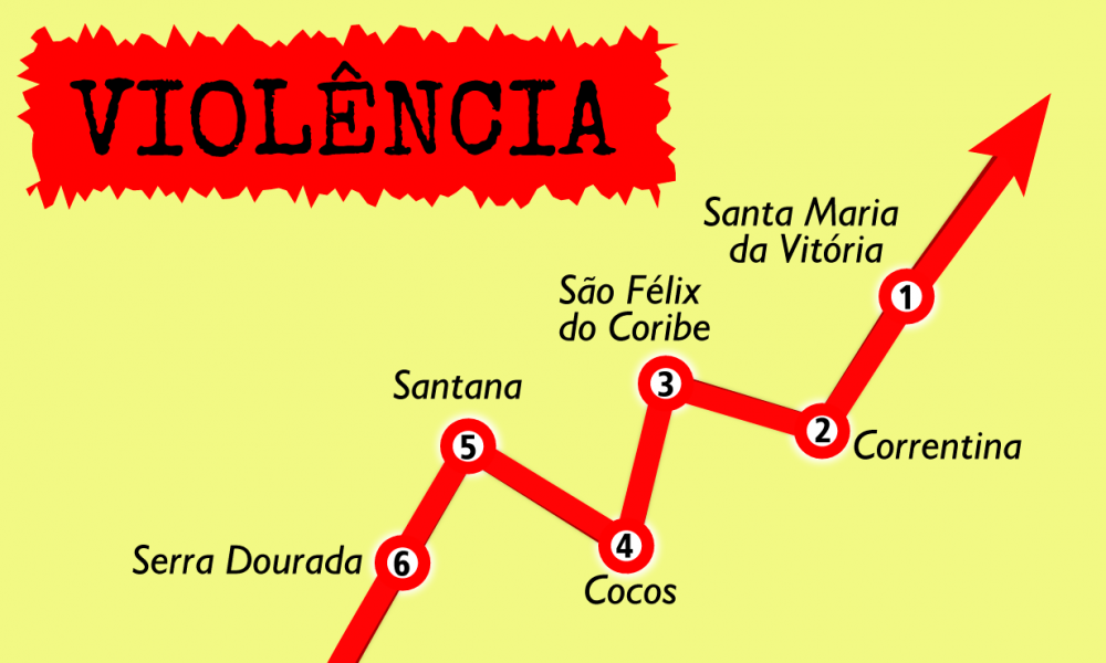  Santa Maria da Vitória e Correntina são as mais violentas da região